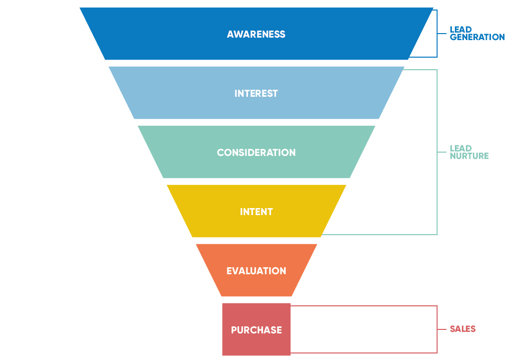 How educational institutions can use a marketing funnel - level